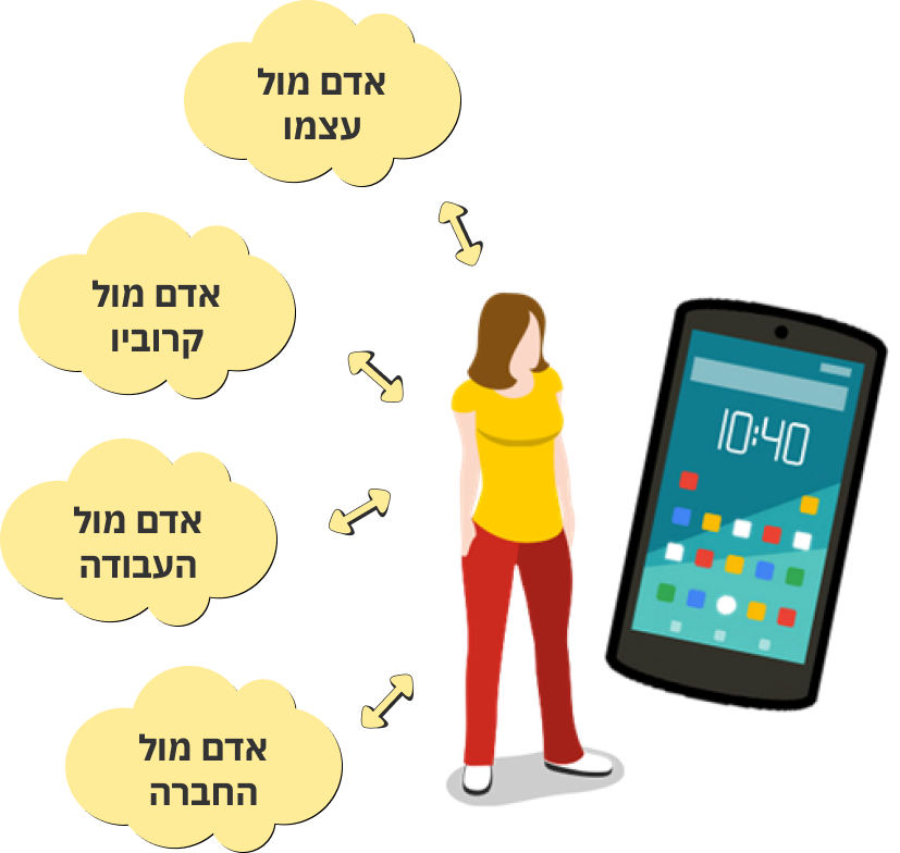 איור: אדם מול הטלפון, מוקף בעולמות: אדם מול עצמו, הקרובים, העבודה והחברה